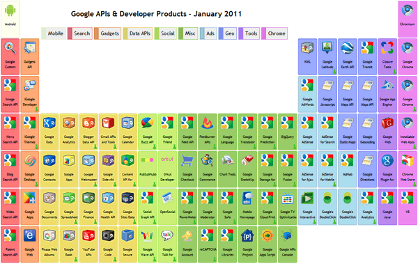 Google’s Periodic Table of APIs and Products